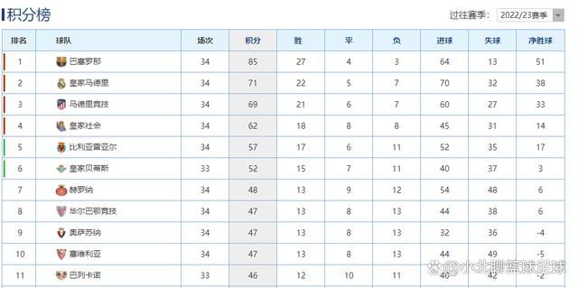 Sofascore表示，梅西的年度场均评分为7.69，是所有35岁及以上球员中最高的。